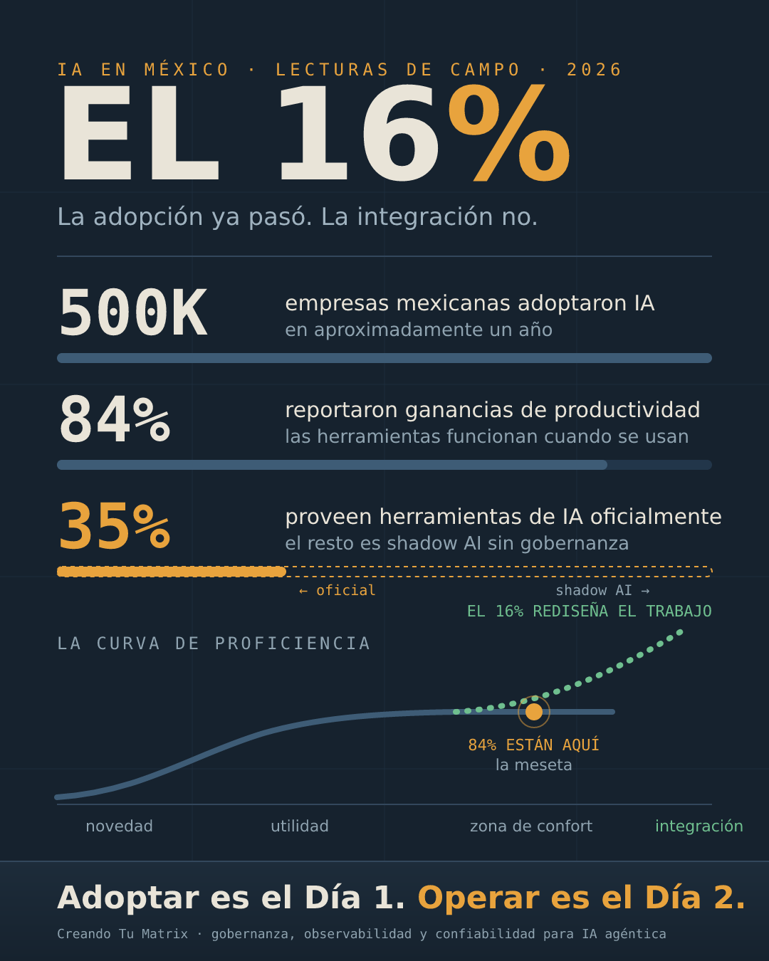 Infografía El 16%: 500 mil empresas mexicanas adoptaron IA, 84% reportó ganancias de productividad, solo 35% provee herramientas oficialmente; la curva de proficiencia muestra al 84% en la meseta y al 16% que rediseña el trabajo.