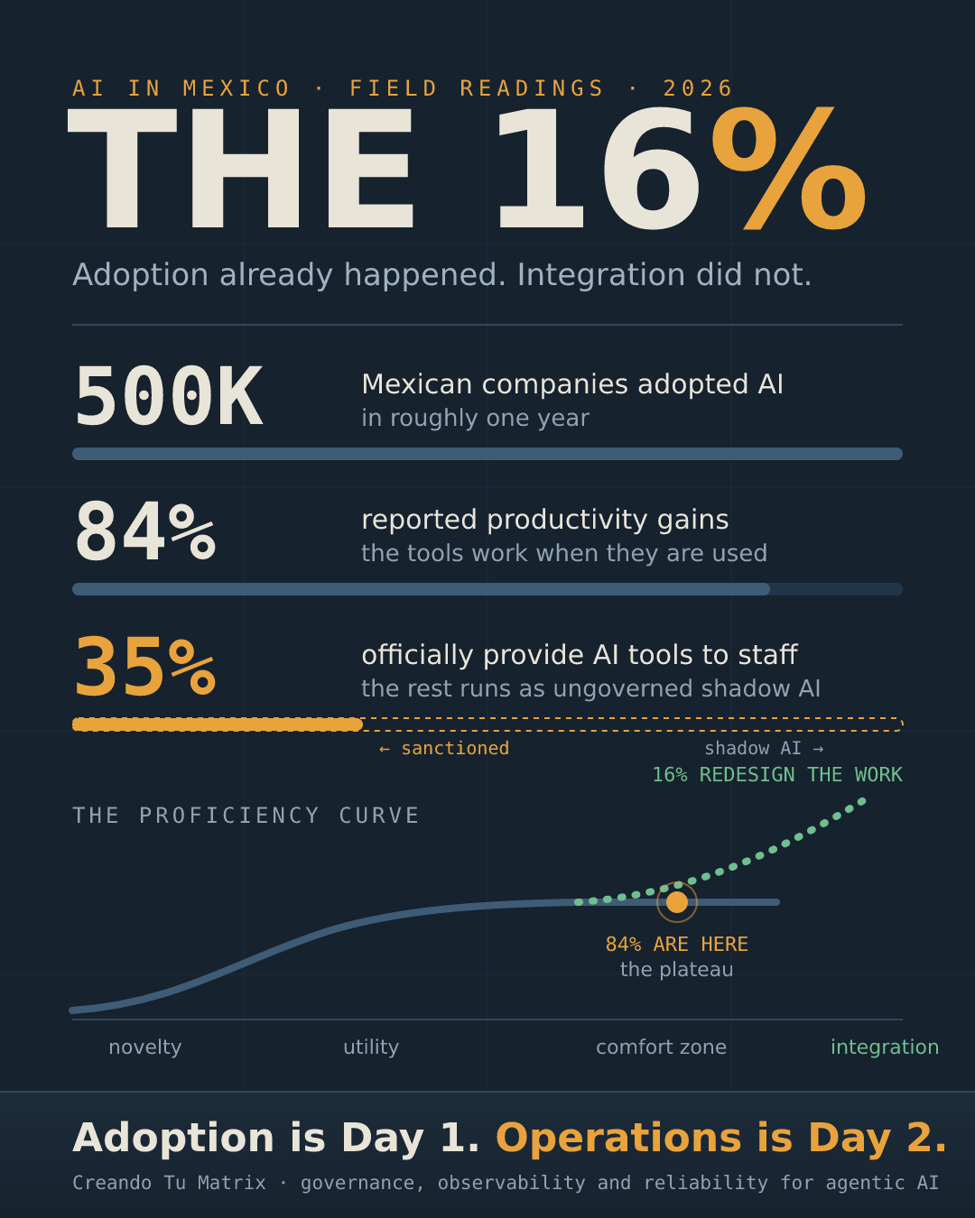 The 16% infographic: 500K Mexican companies adopted AI, 84% reported productivity gains, only 35% officially provide tools; the proficiency curve shows 84% on the plateau and the 16% who redesign the work.